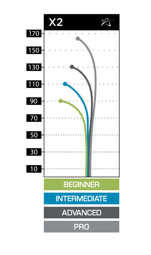 Prodigy X2 flight chart